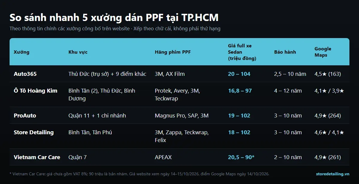 Bảng so sánh 5 xưởng dán PPF tại TP.HCM: khu vực, hãng phim, giá Sedan, bảo hành và điểm Google Maps
