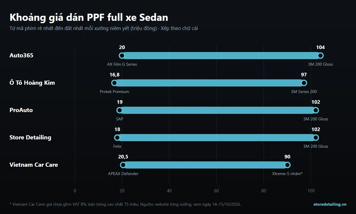 Biểu đồ khoảng giá dán PPF full xe Sedan của Auto365, Hoàng Kim, ProAuto, Store Detailing và Vietnam Car Care