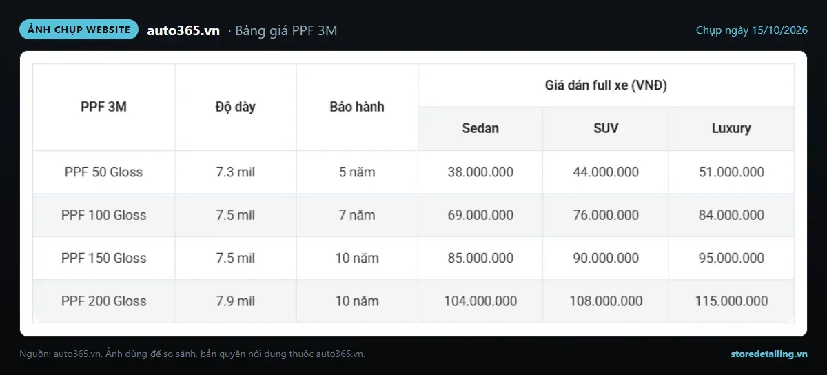 Ảnh chụp bảng giá dán PPF 3M theo cỡ xe trên website Auto365
