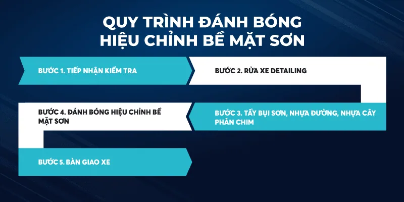 Hiệu chỉnh bề mặt sơn đa bước xóa xước xoáy hologram